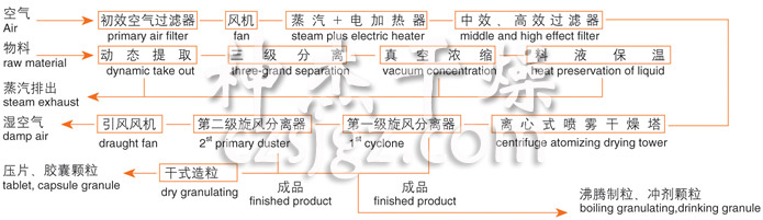 ZLPG系列中藥浸膏噴霧干燥機結(jié)構(gòu)示意圖