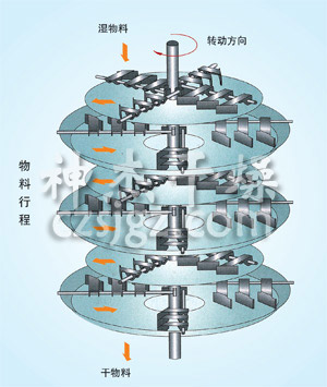 PLG系列盤式連續(xù)干燥機