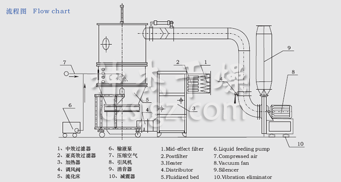 FL FG系列立式沸騰制粒干燥機流程圖