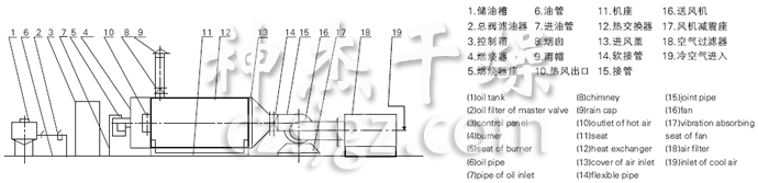 RLY系列燃油熱風爐流程圖