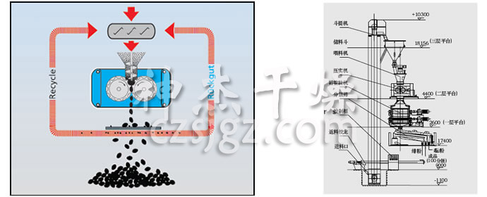 GZL系列干法輾壓造粒機(jī)